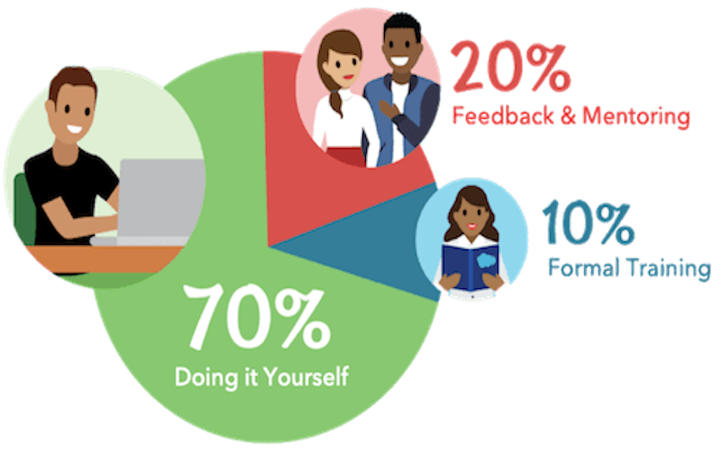 70-20-10 Model of Learning